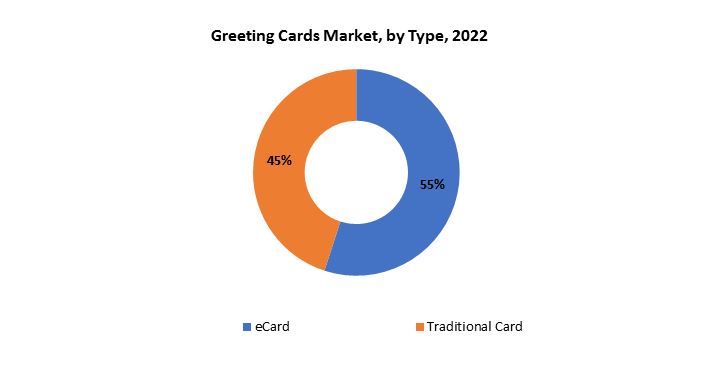 Greeting Cards Market | Exactitude Consultancy