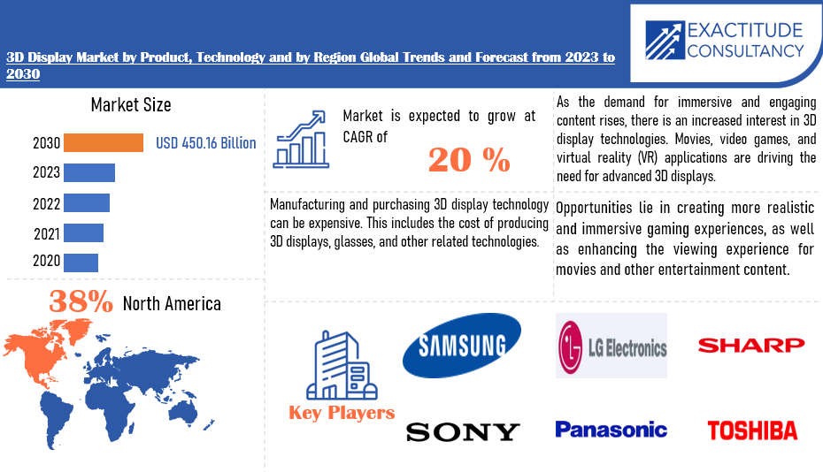 3D Display Market | Exactitude Consultancy