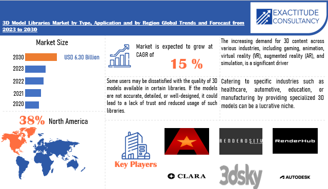 3D Model Libraries Market | Exactitude Consultancy