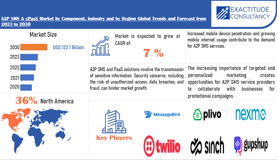 A2P SMS & CPaaS Market | Exactitude Consultancy