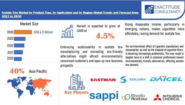 Acetate Tow Market | Exactitude Consultancy