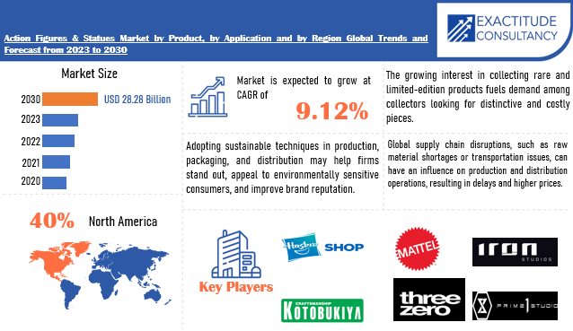 Action Figures & Statues Market | Exactitude Consultancy