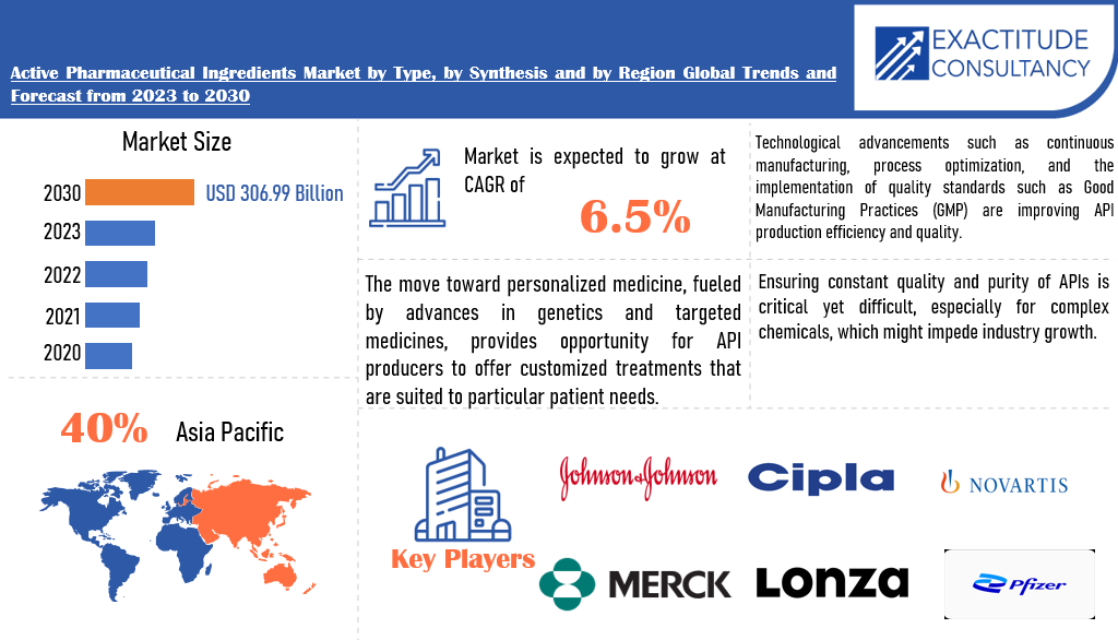 Active Pharmaceutical Ingredients Market | Exactitude Consultancy