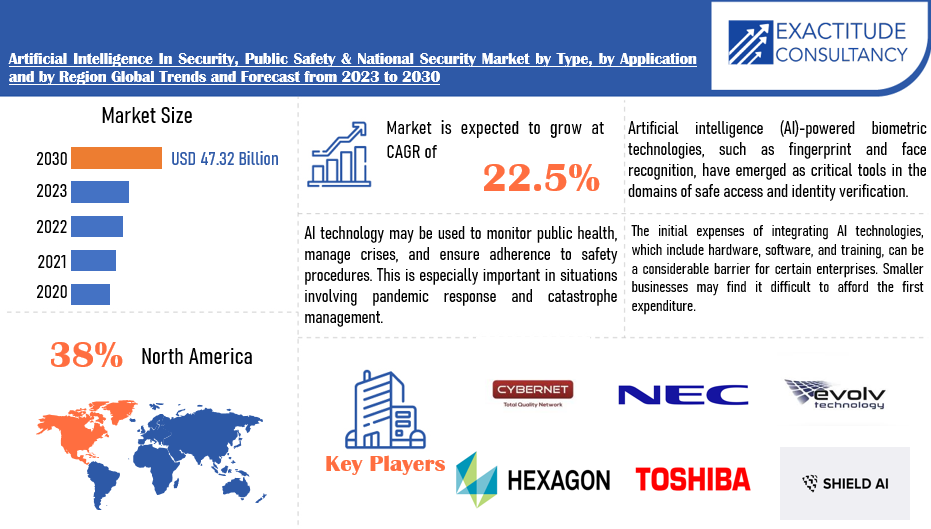 Artificial Intelligence In Security, Public Safety & National Security Market | Exactitude Consultancy