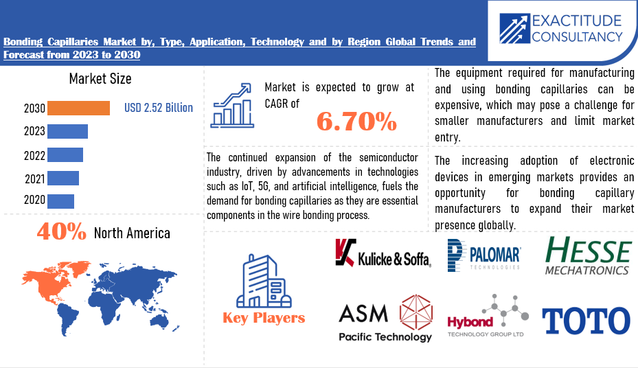 Bonding Capillaries Market | Exactitude Consultancy