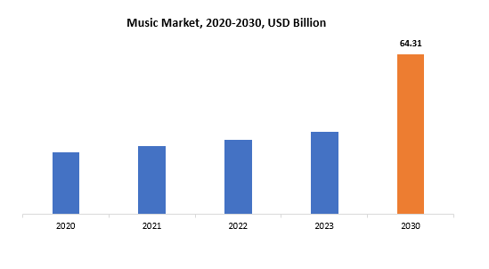 Music Market | Exactitude Consultancy