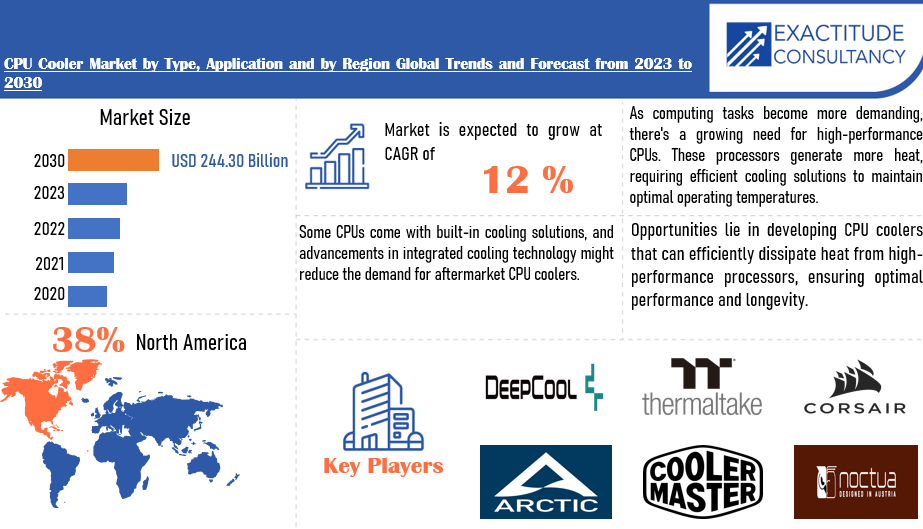 CPU Cooler Market | Exactitude Consultancy