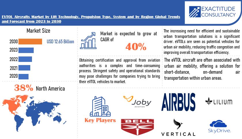 EVTOL Aircrafts Market | Exactitude Consultancy