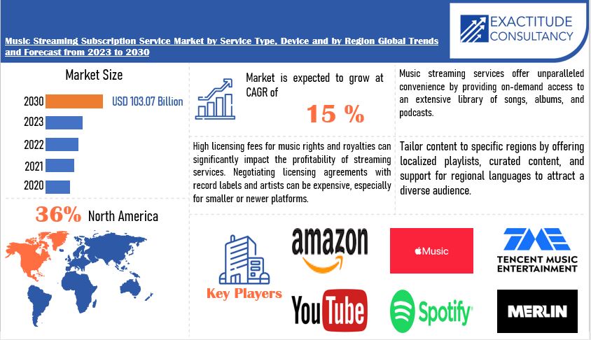 Music Streaming Subscription Service Market | Exactitude Consultancy