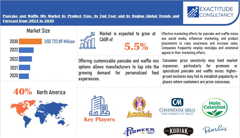 Pancake and Waffle Mix Market | Exactitude Consultancy