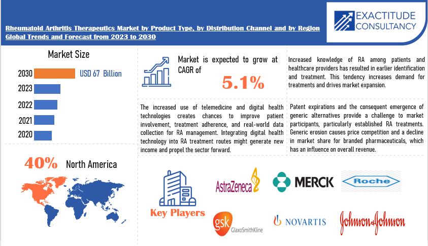 Rheumatoid Arthritis Therapeutics Market | Exactitude Consultancy