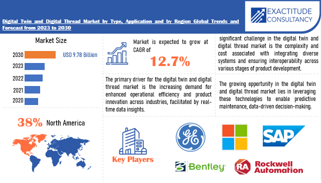 Digital Twin and Digital Thread Market | Exactitude Consultancy