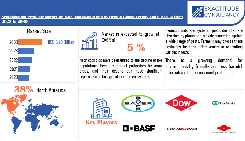 Neonicotinoid Pesticide Market | Exactitude Consultancy