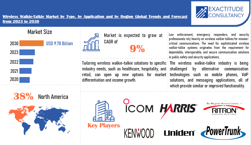 Wireless Walkie-Talkie Market | Exactitude Consultancy