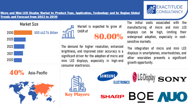 Micro and Mini LED Display Market | Exactitude Consultancy