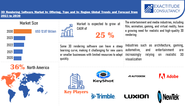 3D Rendering Software Market | Exactitude Consultancy