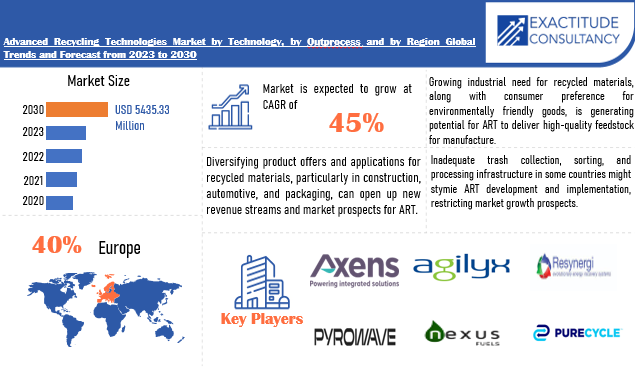 Advanced Recycling Technologies Market | Exactitude Consultancy