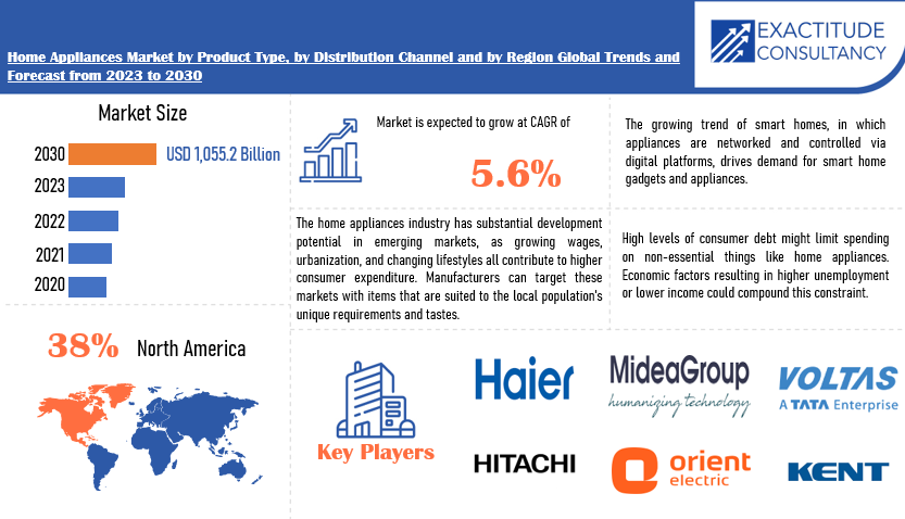 Home Appliances Market | Exactitude Consultancy