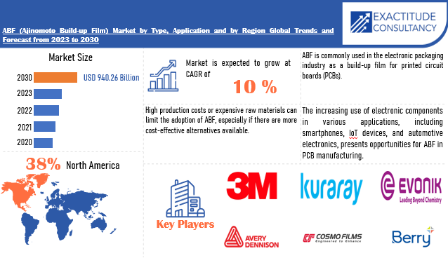 ABF (Ajinomoto Build-up Film) Market | Exactitude Consultancy