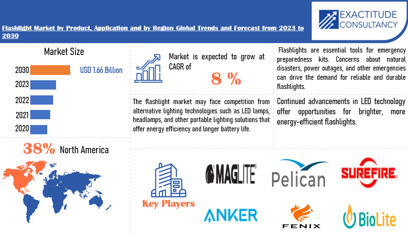 Flashlight Market | Exactitude Consultancy