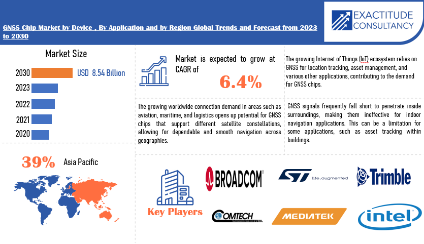 GNSS Chip Market | Exactitude Consultancy