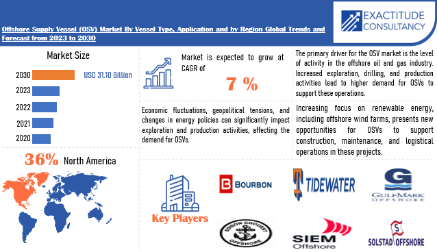 Offshore Supply Vessel (OSV) Market | Exactitude Consultancy