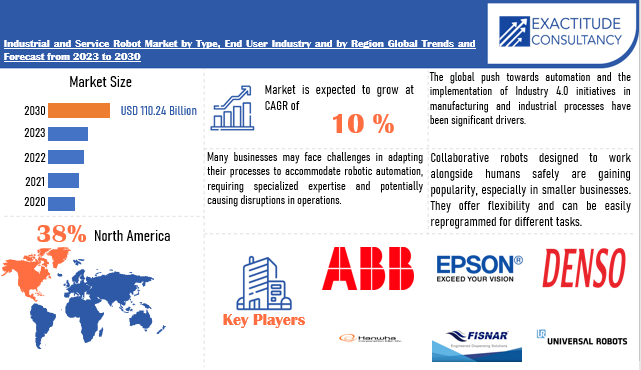 Industrial and Service Robot Market | Exactitude Consultancy