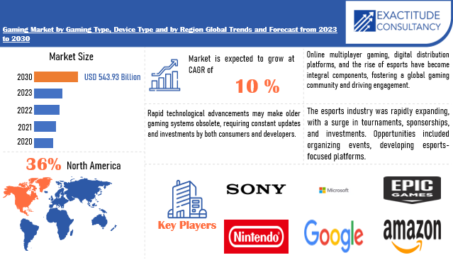 Game Market | Exactitude Consultancy