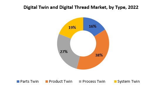 Digital Twin and Digital Thread Market | Exactitude Consultancy