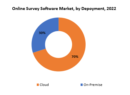 Online Survey Software Market | Exactitude Consultancy