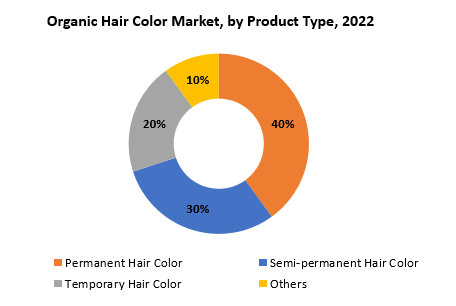 Organic Hair Colour Market | Exactitude Consultancy