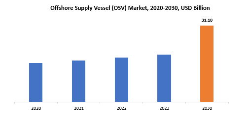 Offshore Supply Vessel (OSV) Market | Exactitude Consultancy