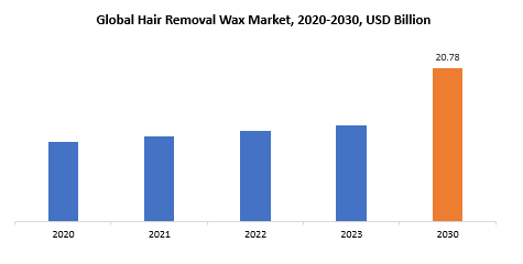 Hair Removal Wax Market | Exactitude Consultancy