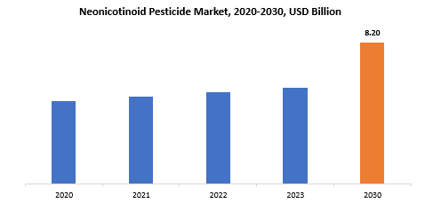 Neonicotinoid Pesticide Market | Exactitude Consultancy