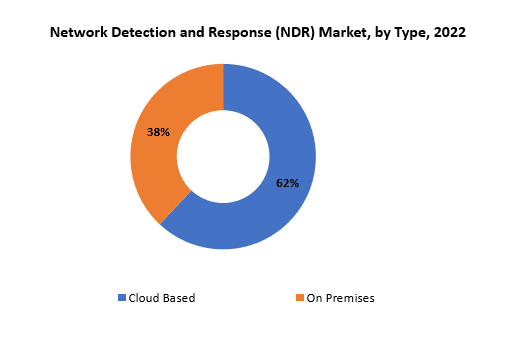 Network Detection and Response (NDR) Market | Exactitude Consultancy