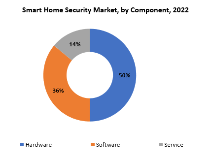 Smart Home Security Market | Exactitude Consultancy