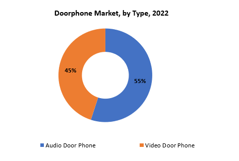 Doorphone Market | Exactitude Consultancy