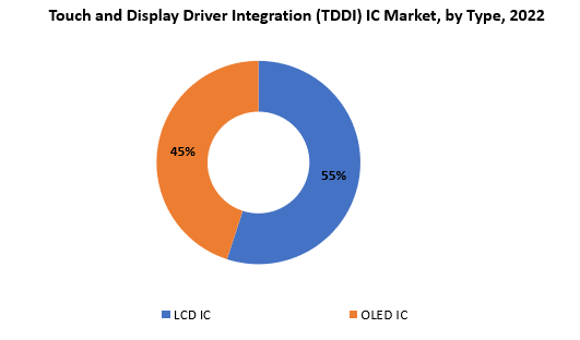 Touch and Display Driver Integration (TDDI) IC Market | Exactitude Consultancy