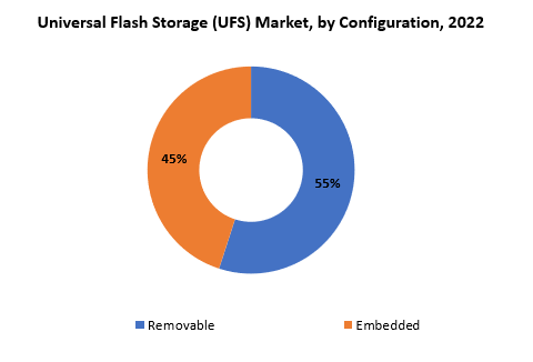 Universal Flash Storage (UFS) Market | Exactitude Consultancy