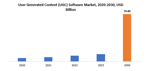 User Generated Content (UGC) Software Market | Exactitude Consultancy