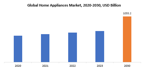 Home Appliances Market | Exactitude Consultancy