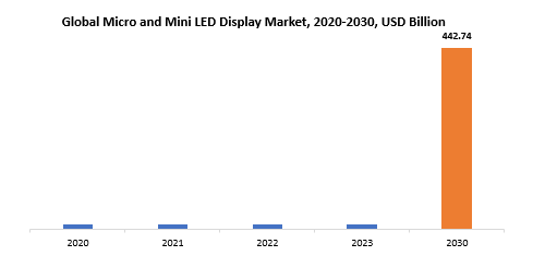 Micro and Mini LED Display Market | Exactitude Consultancy