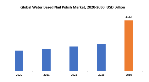 Water Based Nail Polish Market | Exactitude Consultancy