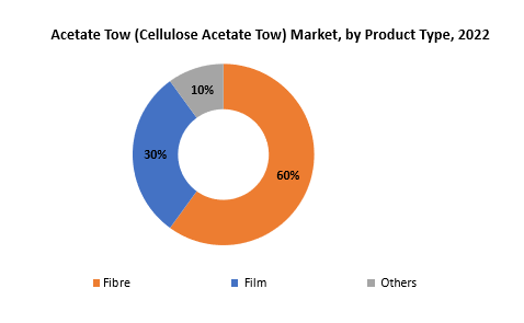 Acetate Tow Market | Exactitude Consultancy