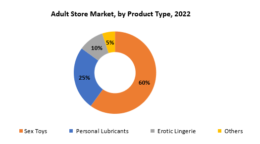 Adult Store Market | Exactitude Consultancy