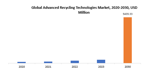 Advanced Recycling Technologies Market | Exactitude Consultancy