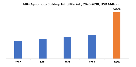 ABF (Ajinomoto Build-up Film) Market | Exactitude Consultancy