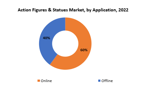 Action Figures & Statues Market | Exactitude Consultancy