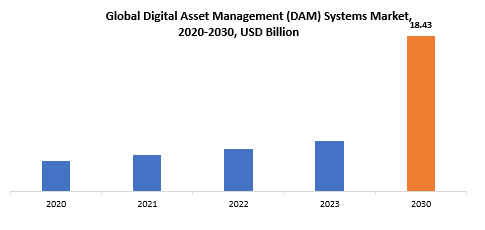 Digital Asset Management (DAM) Systems Market | Exactitude Consultancy