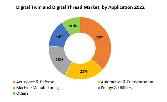 Digital Twin and Digital Thread Market | Exactitude Consultancy